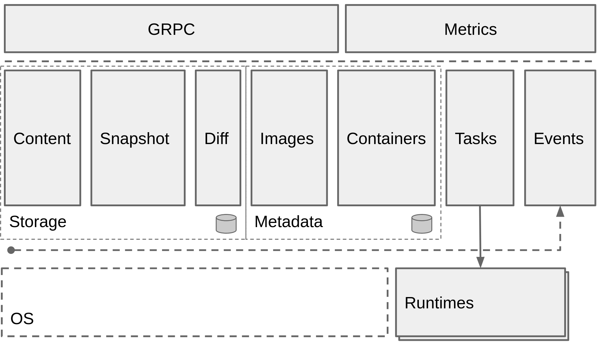 /github/containerd/raw/commit/0d975230e1862110d7885d490bc8d20c9caada30/docs/historical/design/architecture.png