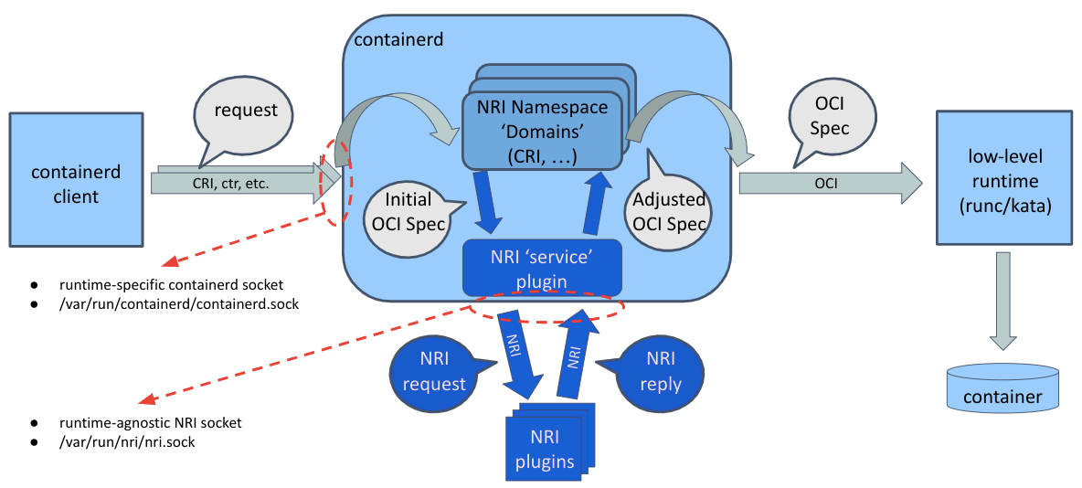 /github/containerd/raw/commit/b944b108df708a2fc05b3d4d4b8510e692800878/docs/containerd-nri-integration.png