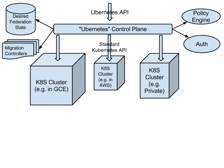 /github/kubernetes/raw/commit/e485a6ca4589240b5cb41f25245a430ceff96b8b/docs/proposals/federation-high-level-arch.png