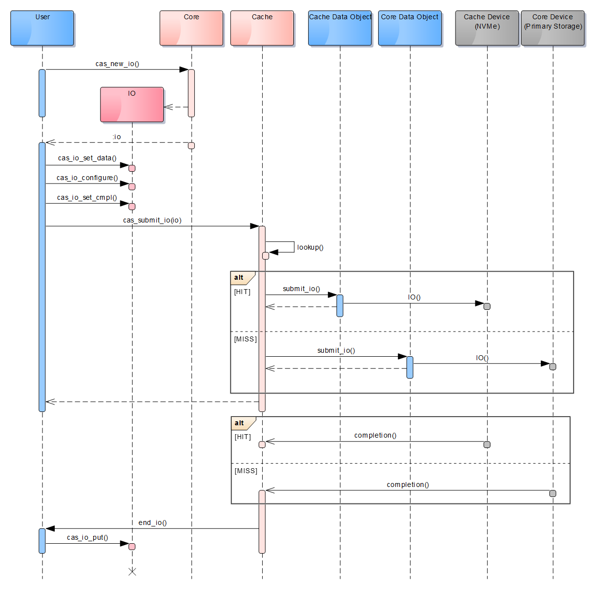An example of IO flow